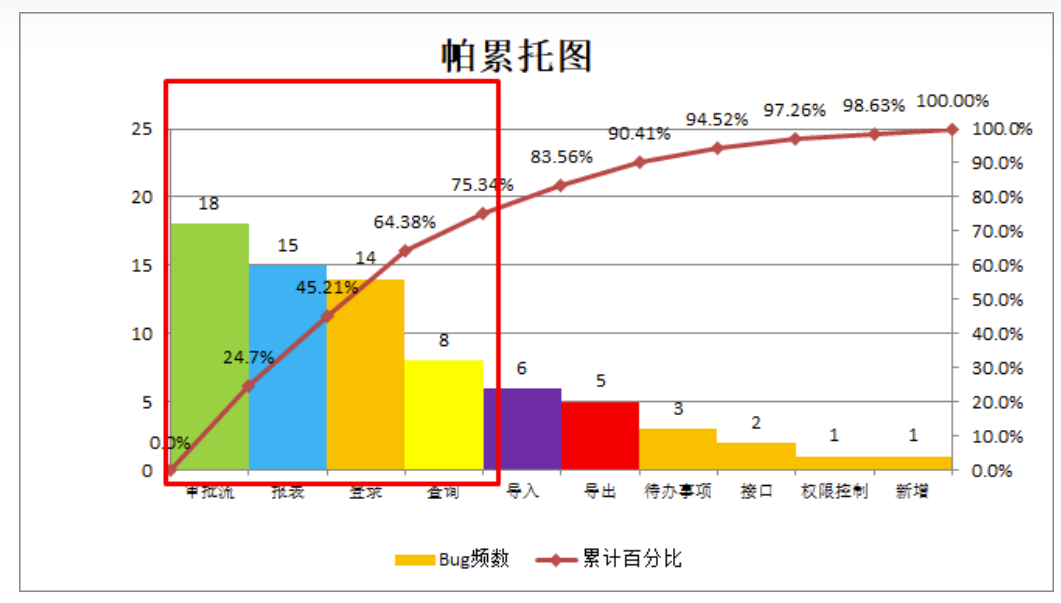 项目管理工具之帕累托图 有谱软件